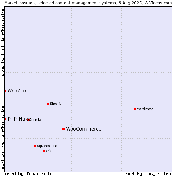 Market position of WooCommerce vs. PHP-Nuke vs. WebZen