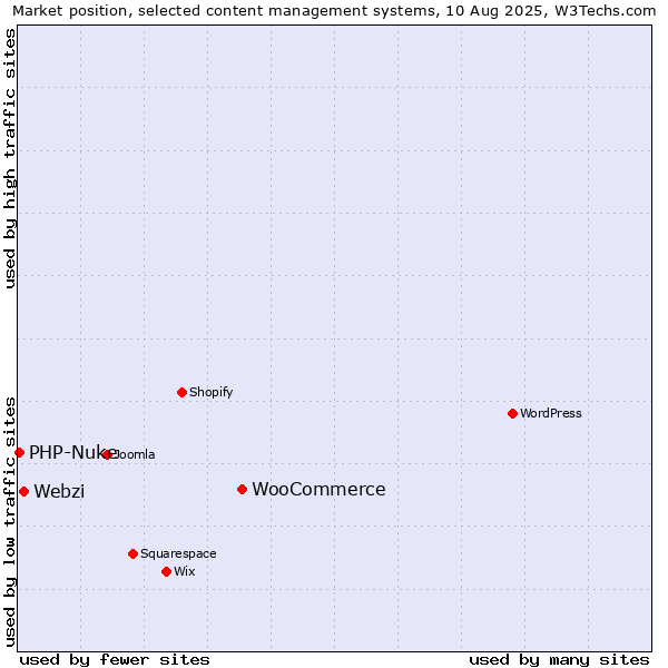 Market position of WooCommerce vs. Webzi vs. PHP-Nuke