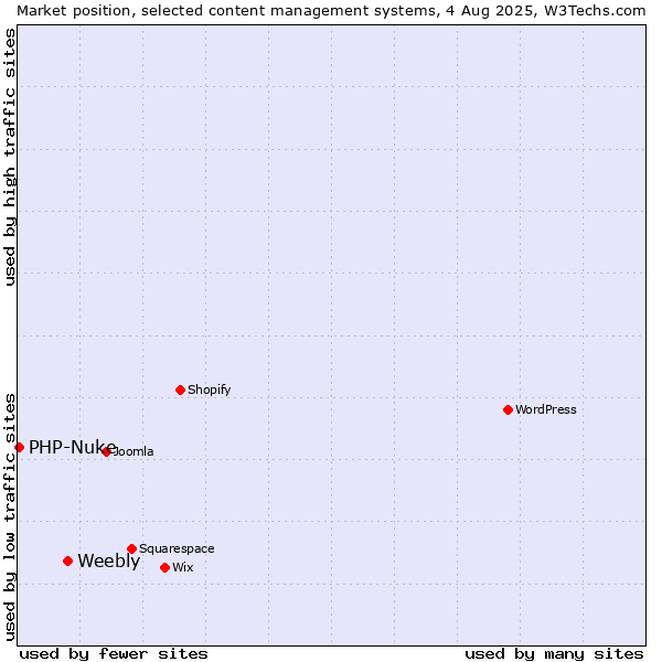 Market position of Weebly vs. PHP-Nuke