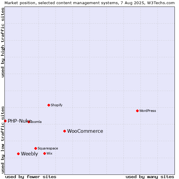 Market position of WooCommerce vs. Weebly vs. PHP-Nuke