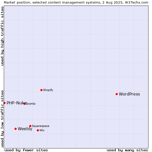 Market position of WordPress vs. Weebly vs. PHP-Nuke