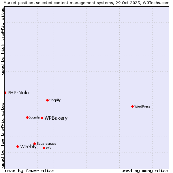Market position of WPBakery vs. Weebly vs. PHP-Nuke