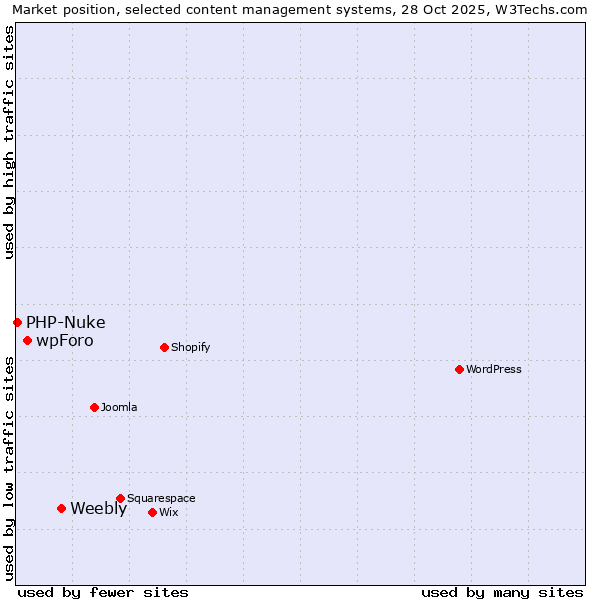 Market position of Weebly vs. wpForo vs. PHP-Nuke