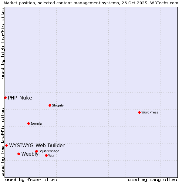Market position of Weebly vs. WYSIWYG Web Builder vs. PHP-Nuke