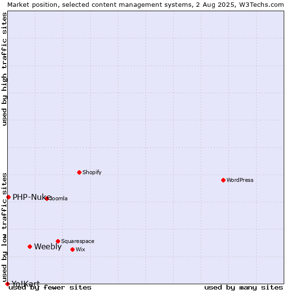 Market position of Weebly vs. PHP-Nuke vs. Yo!Kart