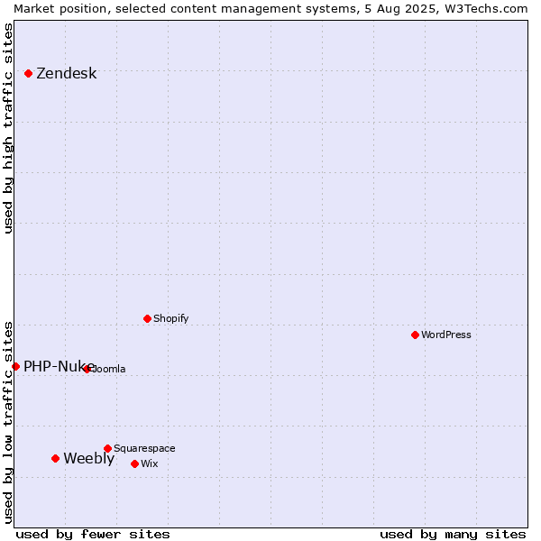 Market position of Weebly vs. Zendesk vs. PHP-Nuke