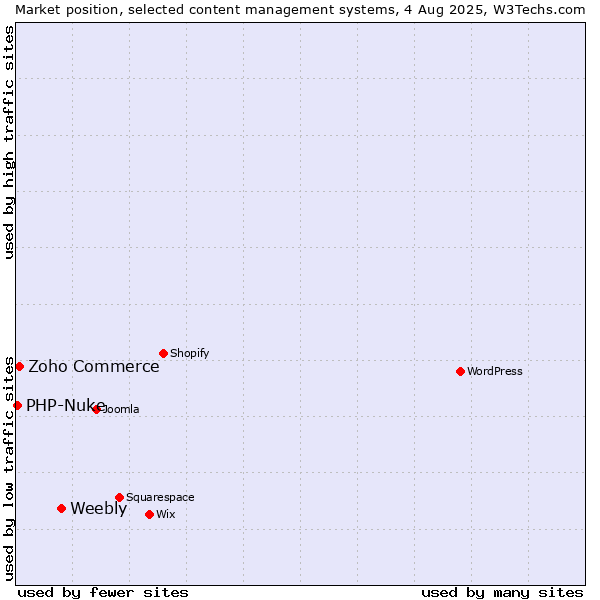 Market position of Weebly vs. Zoho Commerce vs. PHP-Nuke
