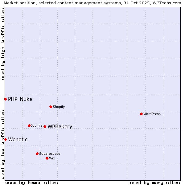 Market position of WPBakery vs. PHP-Nuke vs. Wenetic