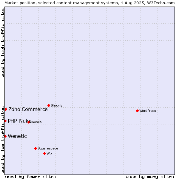 Market position of Zoho Commerce vs. PHP-Nuke vs. Wenetic