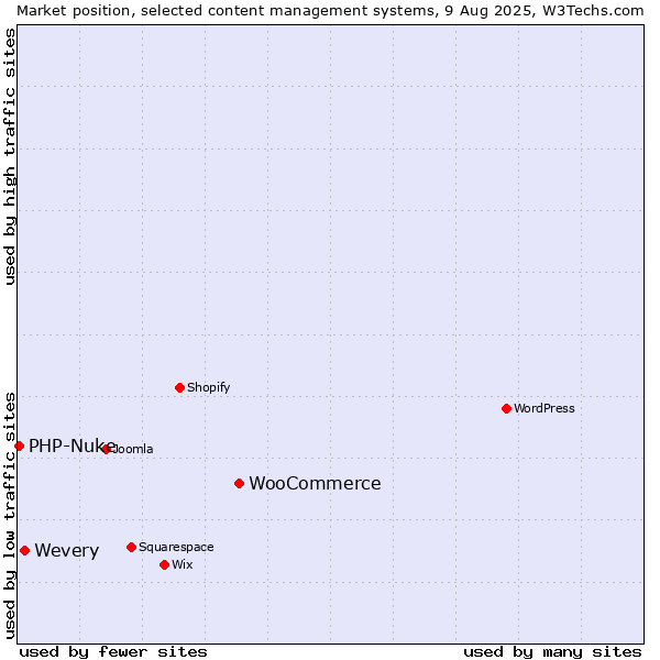 Market position of WooCommerce vs. Wevery vs. PHP-Nuke