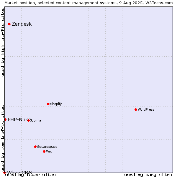 Market position of Zendesk vs. PHP-Nuke vs. WheelCMS