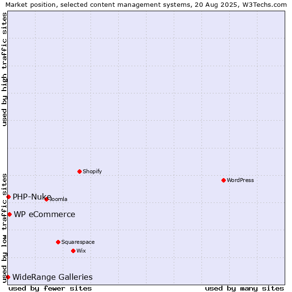Market position of WP eCommerce vs. PHP-Nuke vs. WideRange Galleries