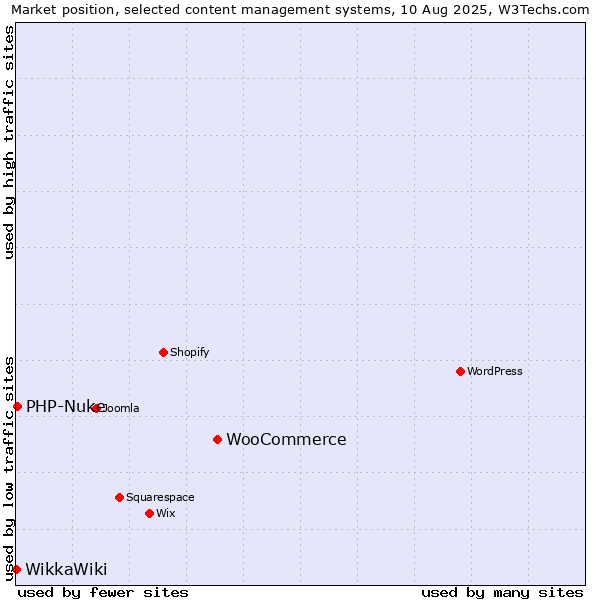 Market position of WooCommerce vs. PHP-Nuke vs. WikkaWiki