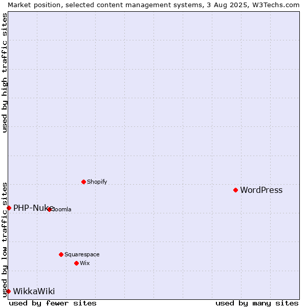 Market position of WordPress vs. PHP-Nuke vs. WikkaWiki
