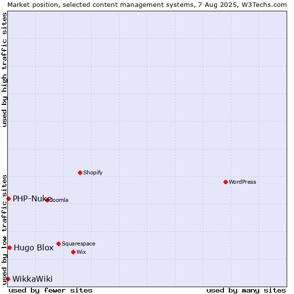 Market position of Hugo Blox vs. PHP-Nuke vs. WikkaWiki