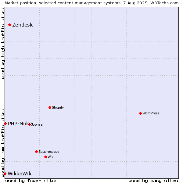 Market position of Zendesk vs. PHP-Nuke vs. WikkaWiki