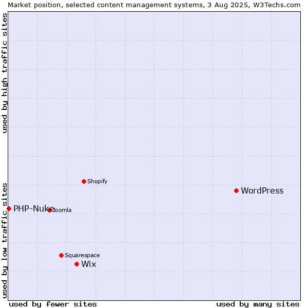 Market position of WordPress vs. Wix vs. PHP-Nuke