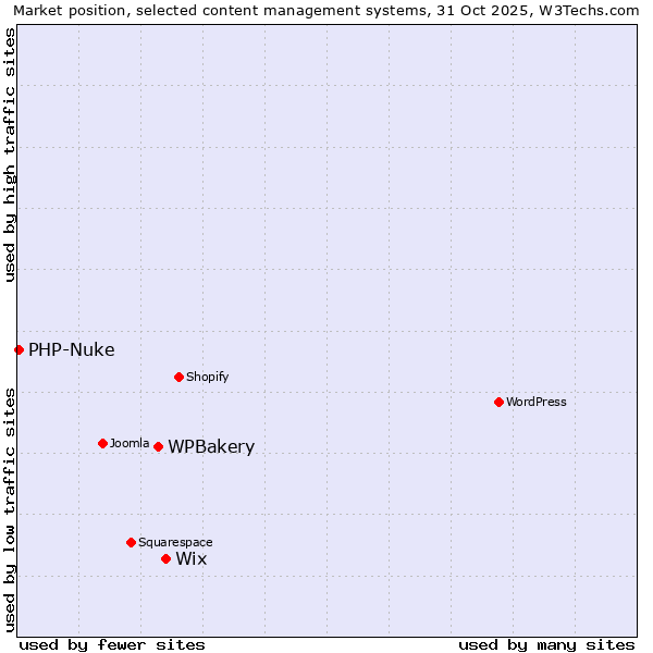 Market position of Wix vs. WPBakery vs. PHP-Nuke