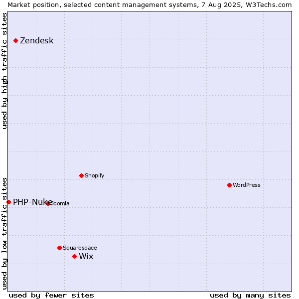 Market position of Wix vs. Zendesk vs. PHP-Nuke