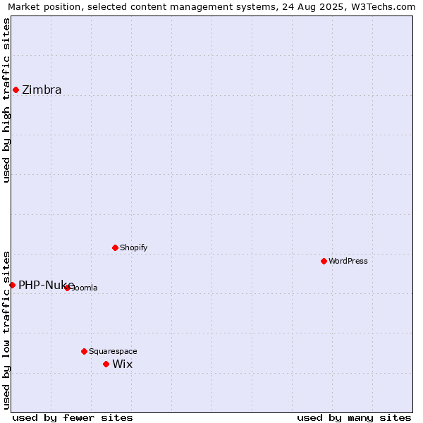 Market position of Wix vs. Zimbra vs. PHP-Nuke