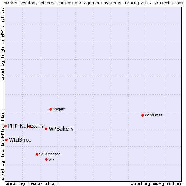 Market position of WPBakery vs. WiziShop vs. PHP-Nuke