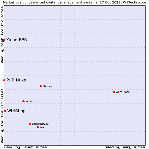 Market position of WiziShop vs. PHP-Nuke vs. Xiuno BBS