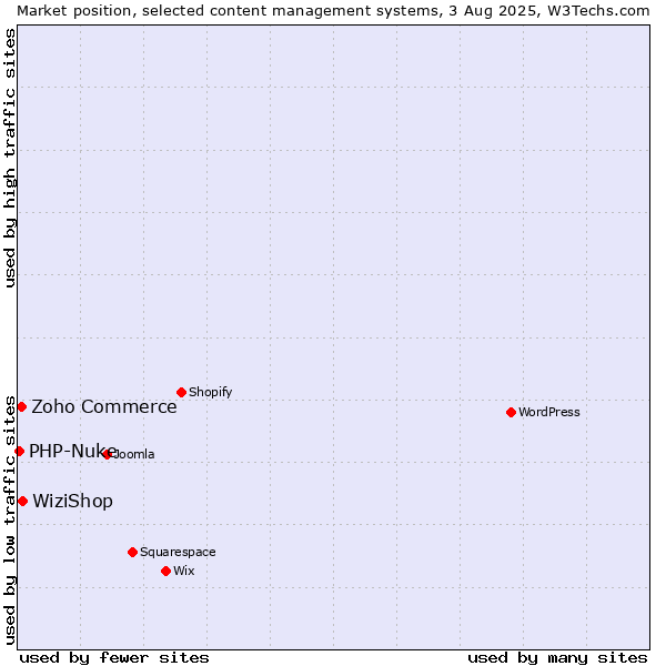 Market position of WiziShop vs. Zoho Commerce vs. PHP-Nuke