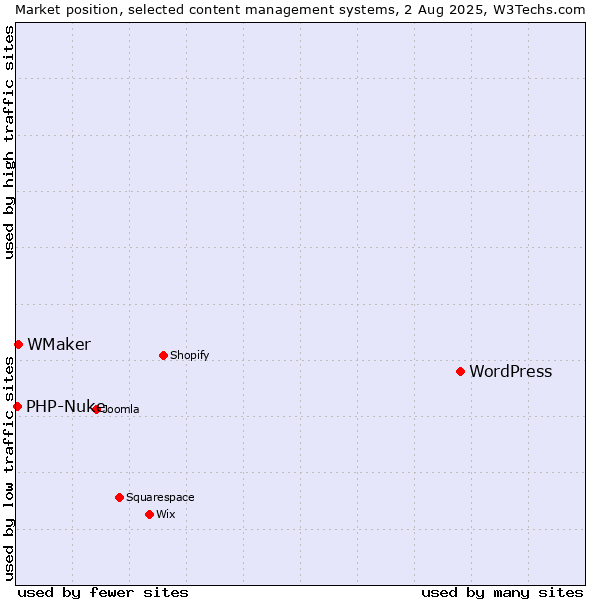 Market position of WordPress vs. WMaker vs. PHP-Nuke