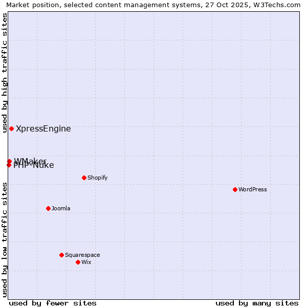 Market position of XpressEngine vs. WMaker vs. PHP-Nuke