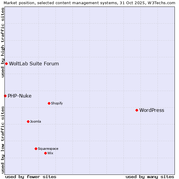 Market position of WordPress vs. WoltLab Suite Forum vs. PHP-Nuke
