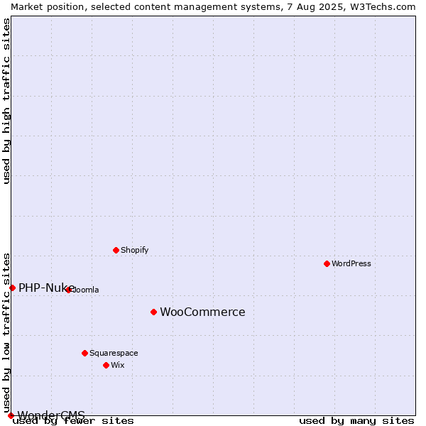Market position of WooCommerce vs. PHP-Nuke vs. WonderCMS