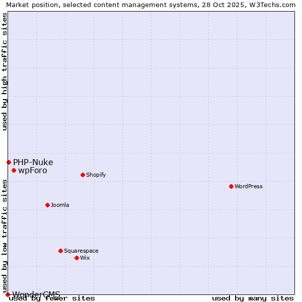 Market position of wpForo vs. PHP-Nuke vs. WonderCMS