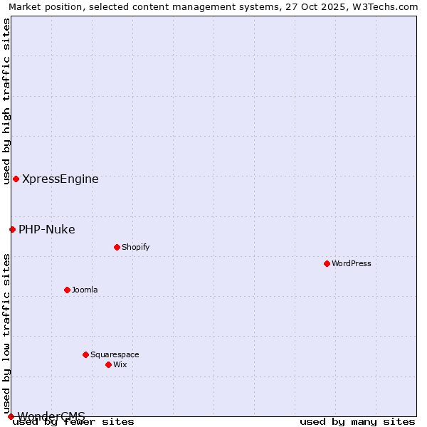 Market position of XpressEngine vs. PHP-Nuke vs. WonderCMS