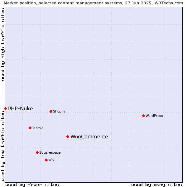 Market position of WooCommerce vs. PHP-Nuke