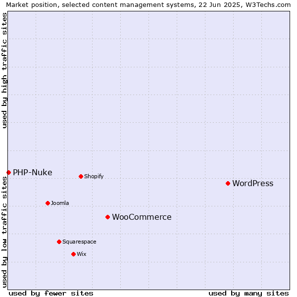 Market position of WordPress vs. WooCommerce vs. PHP-Nuke