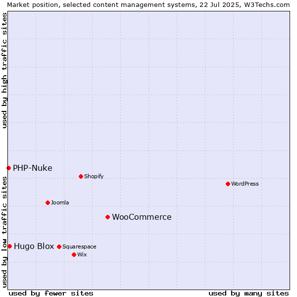 Market position of WooCommerce vs. Hugo Blox vs. PHP-Nuke