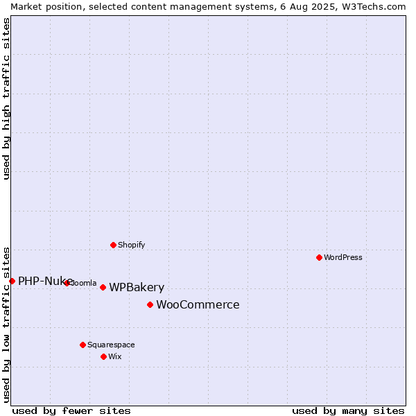 Market position of WooCommerce vs. WPBakery vs. PHP-Nuke