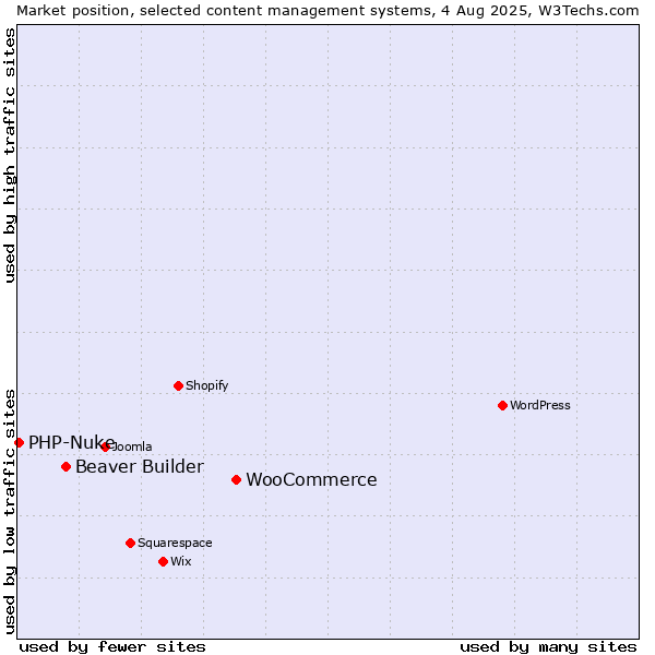 Market position of WooCommerce vs. Beaver Builder vs. PHP-Nuke