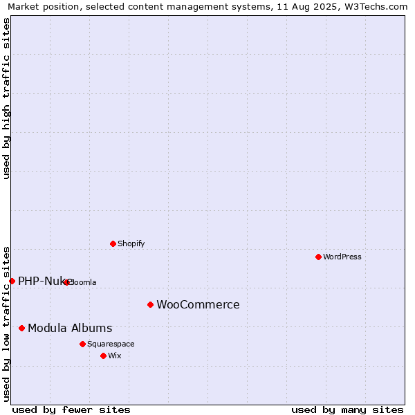 Market position of WooCommerce vs. Modula Albums vs. PHP-Nuke