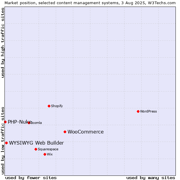 Market position of WooCommerce vs. WYSIWYG Web Builder vs. PHP-Nuke