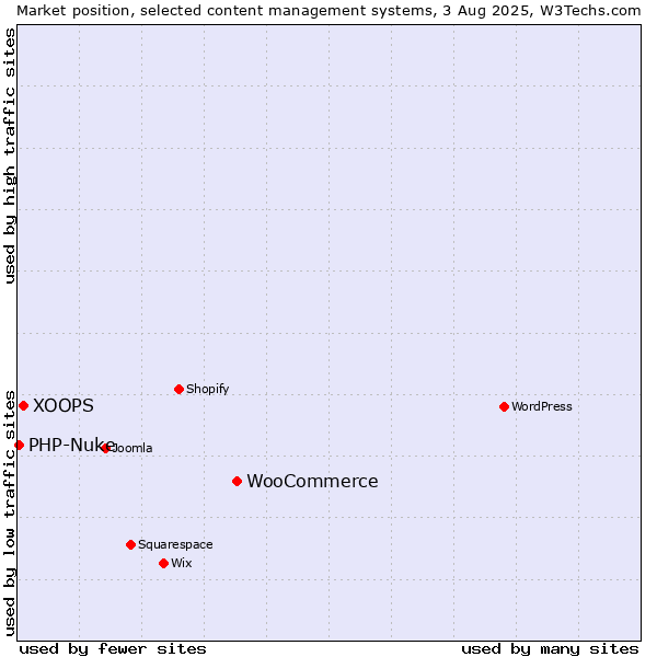 Market position of WooCommerce vs. XOOPS vs. PHP-Nuke