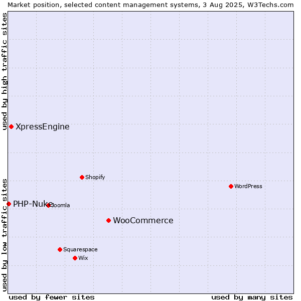 Market position of WooCommerce vs. XpressEngine vs. PHP-Nuke