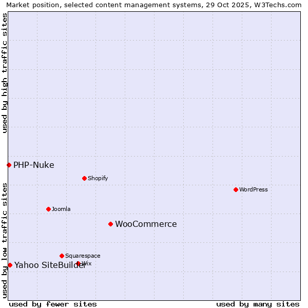 Market position of WooCommerce vs. Yahoo SiteBuilder vs. PHP-Nuke