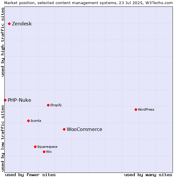 Market position of WooCommerce vs. Zendesk vs. PHP-Nuke