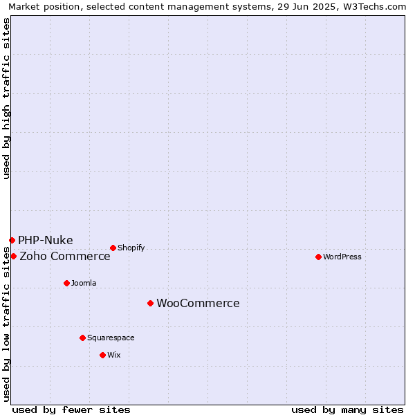 Market position of WooCommerce vs. Zoho Commerce vs. PHP-Nuke