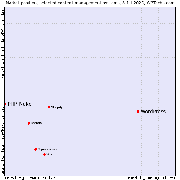 Market position of WordPress vs. PHP-Nuke