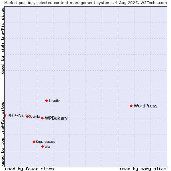 Market position of WordPress vs. WPBakery vs. PHP-Nuke
