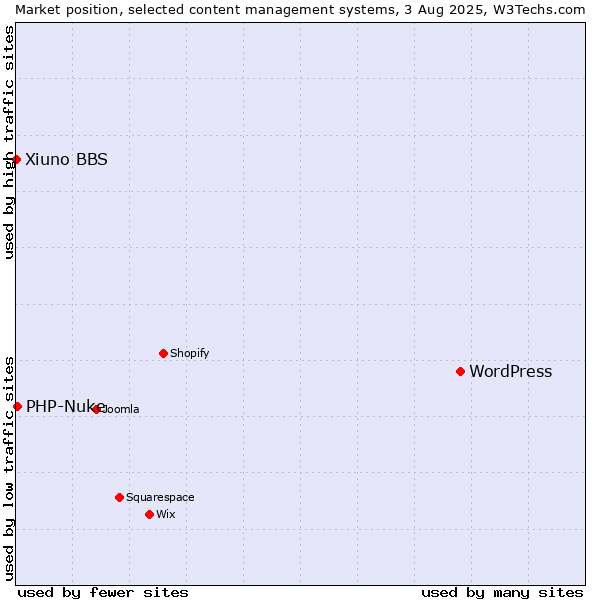 Market position of WordPress vs. PHP-Nuke vs. Xiuno BBS