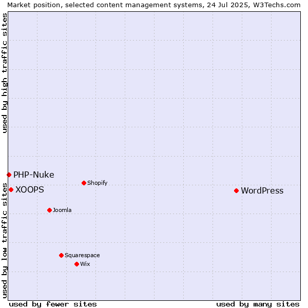 Market position of WordPress vs. XOOPS vs. PHP-Nuke