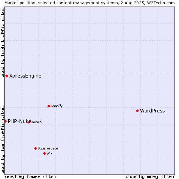 Market position of WordPress vs. XpressEngine vs. PHP-Nuke